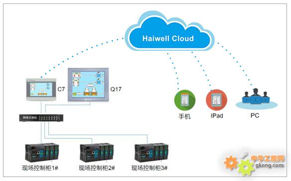 haiwell(海为)plc hmi锅炉供热换热系统与远程监控爱游戏官网的解决方案
